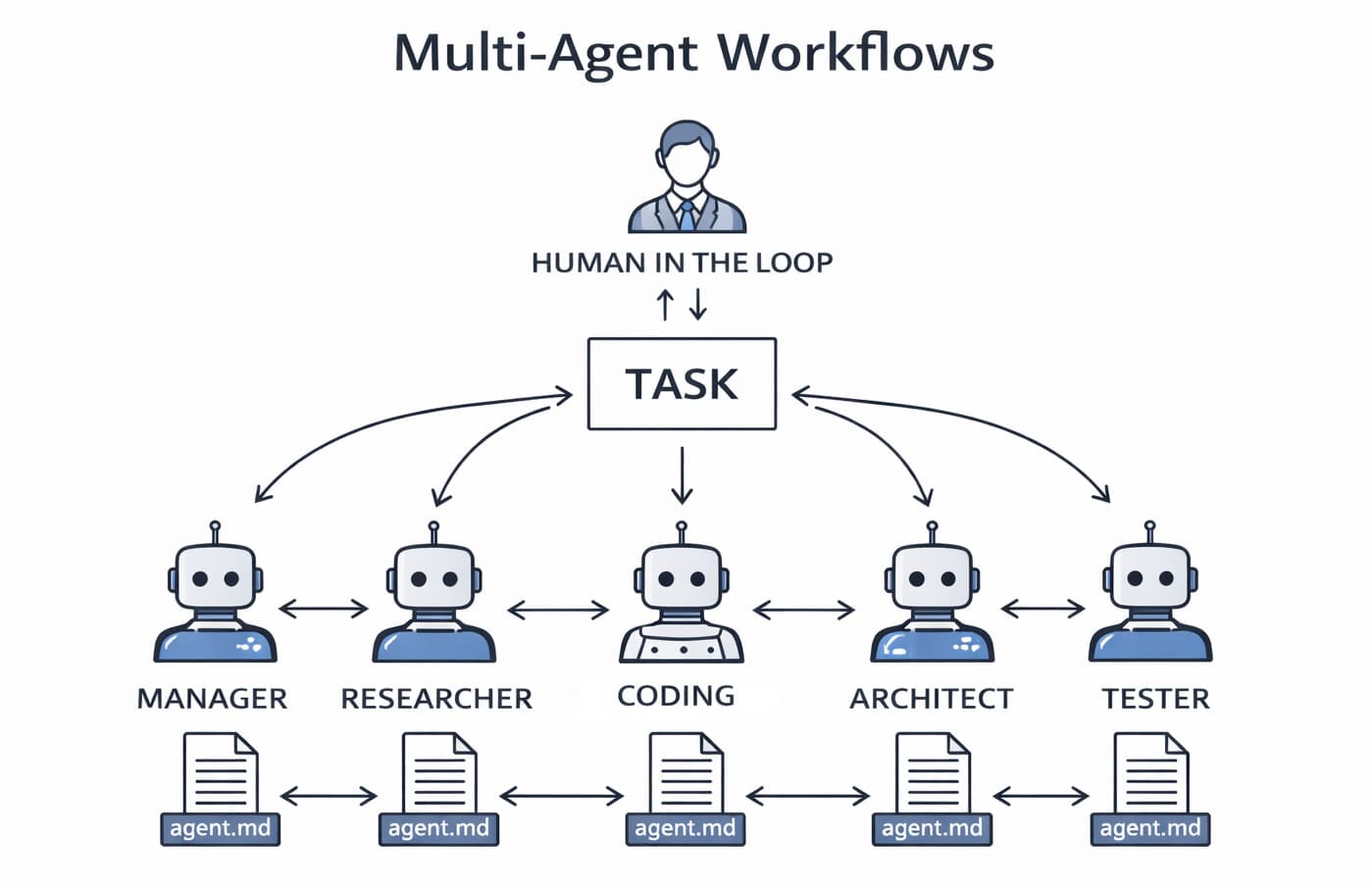Multi-agent workflow-arkitektur med definerede roller og validering