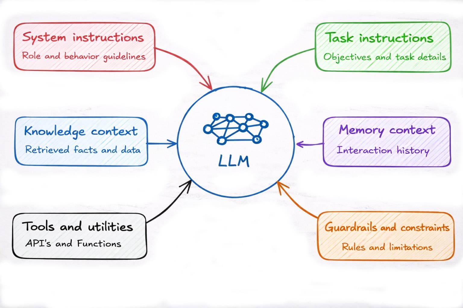 Structured context engineering for AI-assisted development